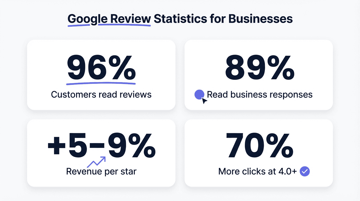 Klíčové statistiky o Google recenzích