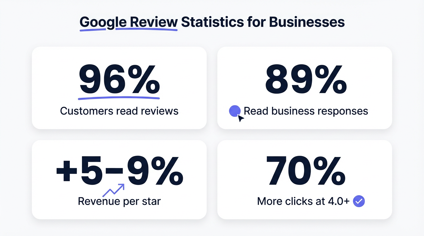 Klíčové statistiky o Google recenzích